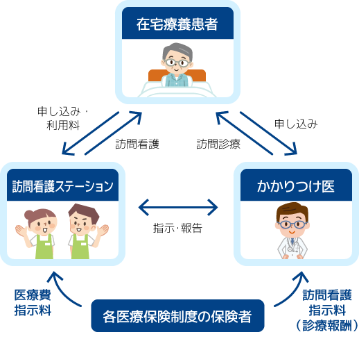 訪問看護のしくみ