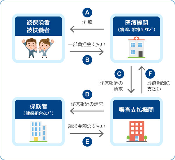 医療費のしくみ