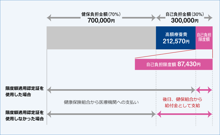 高額医療費例イメージ