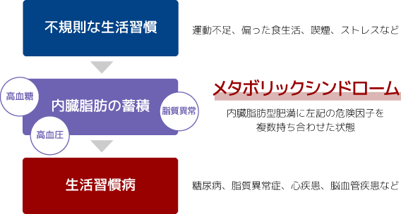 生活習慣病