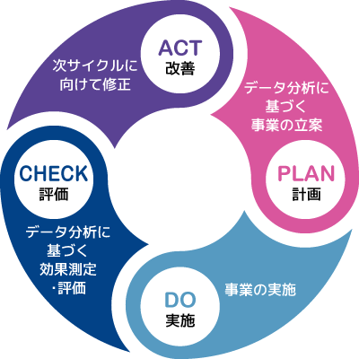 PDCAサイクルイメージ