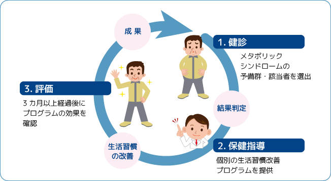 健診後の特定保健指導